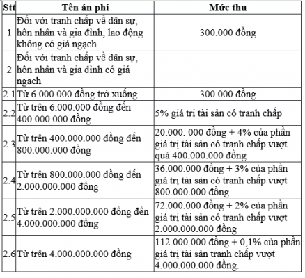 Án phí dân sự sơ thẩm